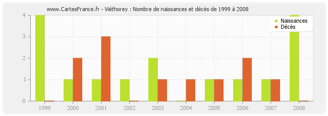 Viéthorey : Nombre de naissances et décès de 1999 à 2008
