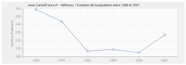 Population Viéthorey