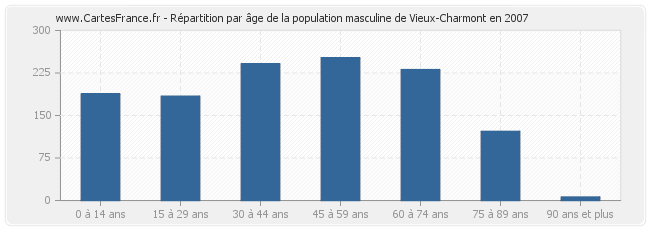 Répartition par âge de la population masculine de Vieux-Charmont en 2007