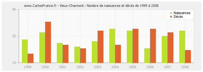 Vieux-Charmont : Nombre de naissances et décès de 1999 à 2008