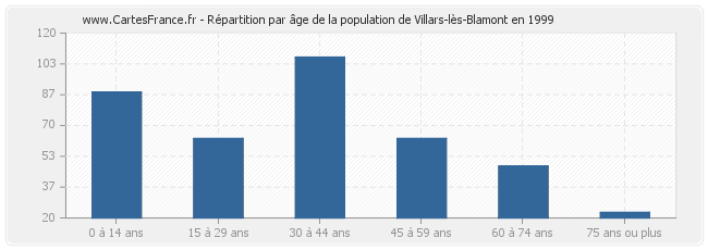 Répartition par âge de la population de Villars-lès-Blamont en 1999