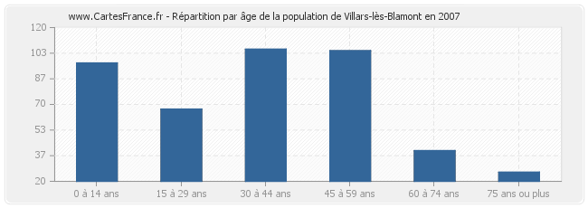 Répartition par âge de la population de Villars-lès-Blamont en 2007