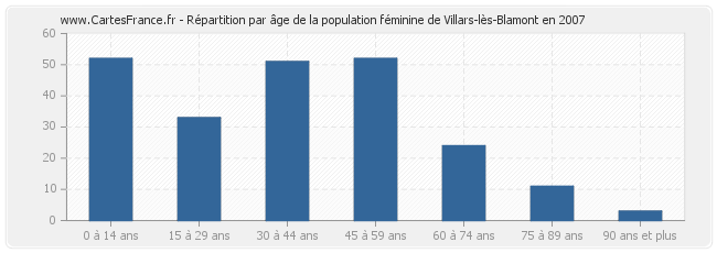 Répartition par âge de la population féminine de Villars-lès-Blamont en 2007