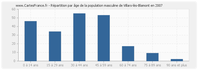 Répartition par âge de la population masculine de Villars-lès-Blamont en 2007