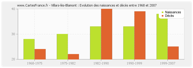 Villars-lès-Blamont : Evolution des naissances et décès entre 1968 et 2007