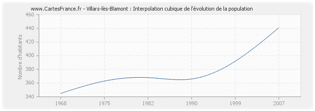 Villars-lès-Blamont : Interpolation cubique de l'évolution de la population