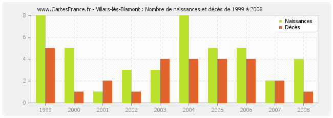 Villars-lès-Blamont : Nombre de naissances et décès de 1999 à 2008