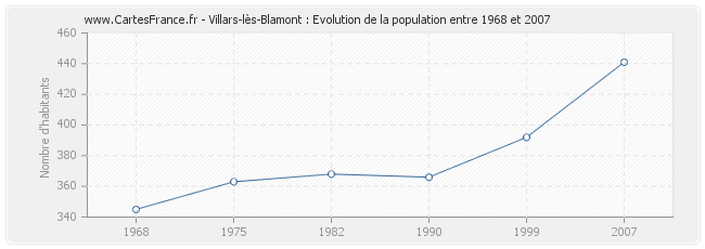 Population Villars-lès-Blamont