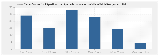 Répartition par âge de la population de Villars-Saint-Georges en 1999