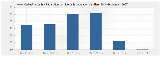 Répartition par âge de la population de Villars-Saint-Georges en 2007