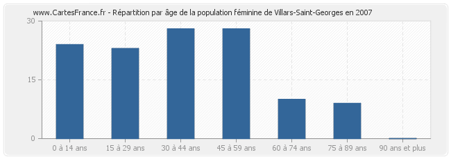 Répartition par âge de la population féminine de Villars-Saint-Georges en 2007