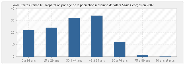 Répartition par âge de la population masculine de Villars-Saint-Georges en 2007