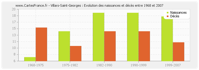 Villars-Saint-Georges : Evolution des naissances et décès entre 1968 et 2007
