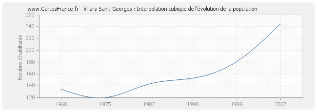 Villars-Saint-Georges : Interpolation cubique de l'évolution de la population