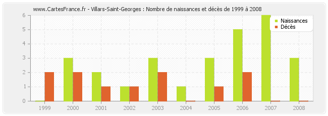 Villars-Saint-Georges : Nombre de naissances et décès de 1999 à 2008