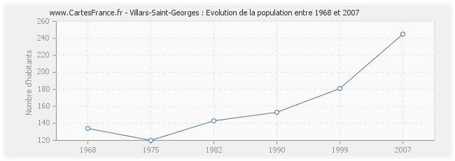 Population Villars-Saint-Georges