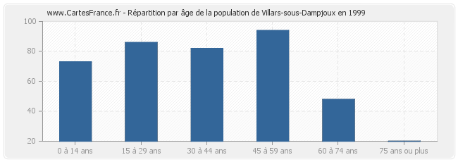 Répartition par âge de la population de Villars-sous-Dampjoux en 1999