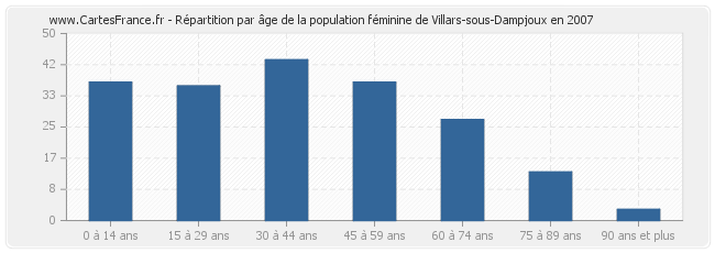 Répartition par âge de la population féminine de Villars-sous-Dampjoux en 2007