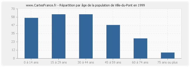 Répartition par âge de la population de Ville-du-Pont en 1999