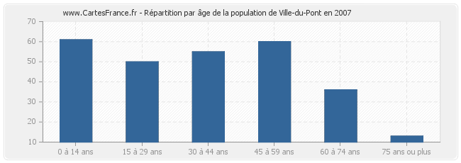 Répartition par âge de la population de Ville-du-Pont en 2007