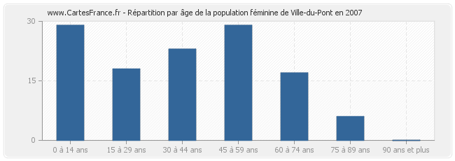 Répartition par âge de la population féminine de Ville-du-Pont en 2007