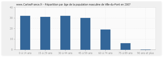 Répartition par âge de la population masculine de Ville-du-Pont en 2007