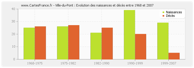 Ville-du-Pont : Evolution des naissances et décès entre 1968 et 2007