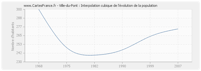 Ville-du-Pont : Interpolation cubique de l'évolution de la population