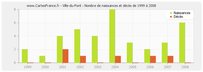 Ville-du-Pont : Nombre de naissances et décès de 1999 à 2008