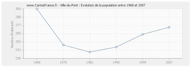 Population Ville-du-Pont