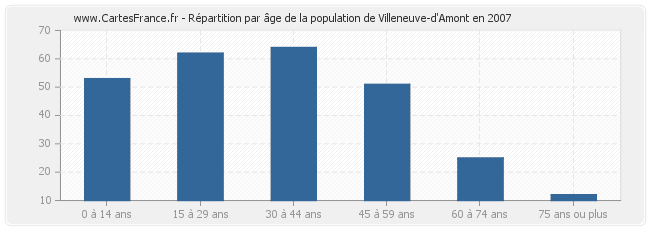 Répartition par âge de la population de Villeneuve-d'Amont en 2007