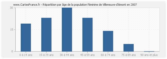 Répartition par âge de la population féminine de Villeneuve-d'Amont en 2007
