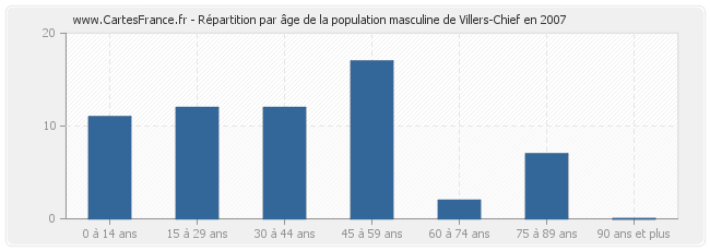 Répartition par âge de la population masculine de Villers-Chief en 2007