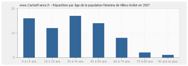 Répartition par âge de la population féminine de Villers-Grélot en 2007