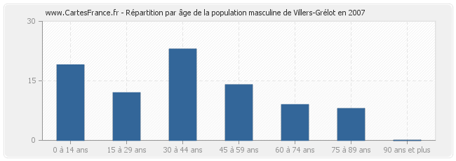 Répartition par âge de la population masculine de Villers-Grélot en 2007