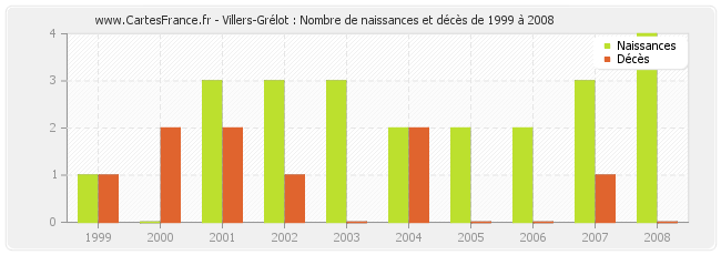Villers-Grélot : Nombre de naissances et décès de 1999 à 2008