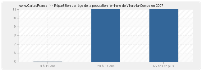 Répartition par âge de la population féminine de Villers-la-Combe en 2007