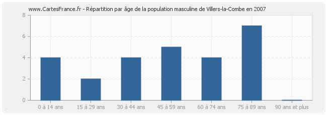 Répartition par âge de la population masculine de Villers-la-Combe en 2007