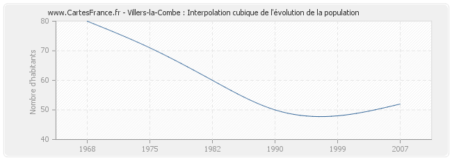 Villers-la-Combe : Interpolation cubique de l'évolution de la population
