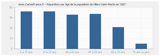 Répartition par âge de la population de Villers-Saint-Martin en 2007
