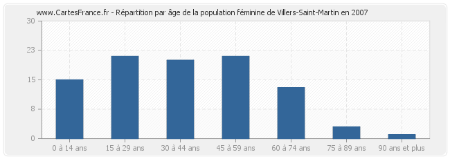 Répartition par âge de la population féminine de Villers-Saint-Martin en 2007