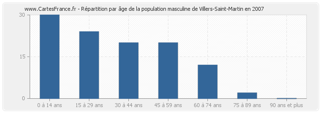 Répartition par âge de la population masculine de Villers-Saint-Martin en 2007