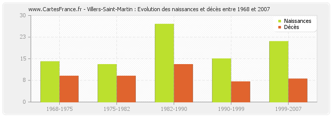 Villers-Saint-Martin : Evolution des naissances et décès entre 1968 et 2007