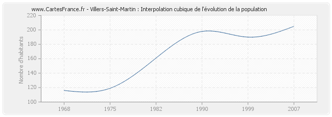Villers-Saint-Martin : Interpolation cubique de l'évolution de la population