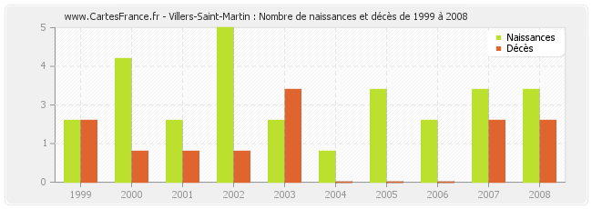 Villers-Saint-Martin : Nombre de naissances et décès de 1999 à 2008