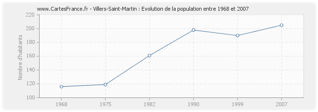 Population Villers-Saint-Martin