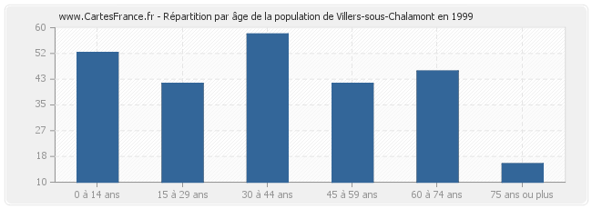 Répartition par âge de la population de Villers-sous-Chalamont en 1999