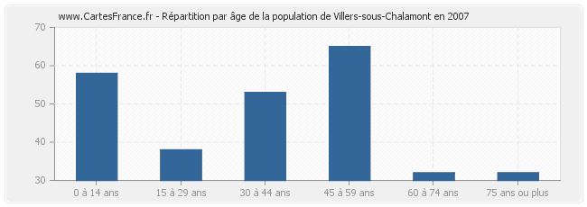 Répartition par âge de la population de Villers-sous-Chalamont en 2007