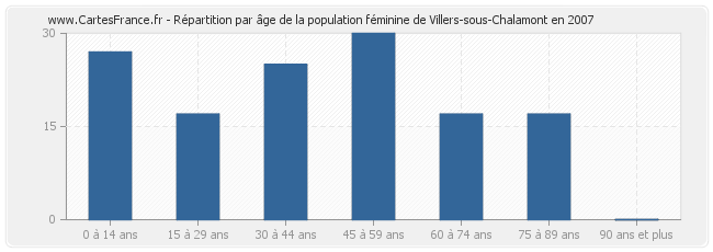 Répartition par âge de la population féminine de Villers-sous-Chalamont en 2007