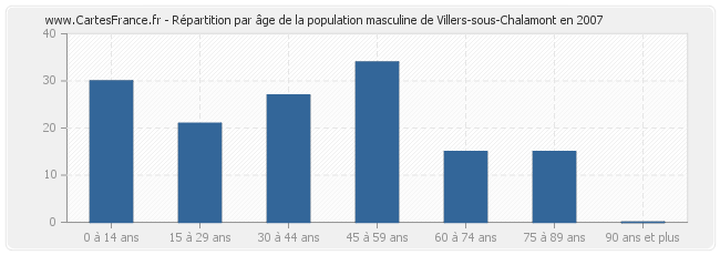 Répartition par âge de la population masculine de Villers-sous-Chalamont en 2007